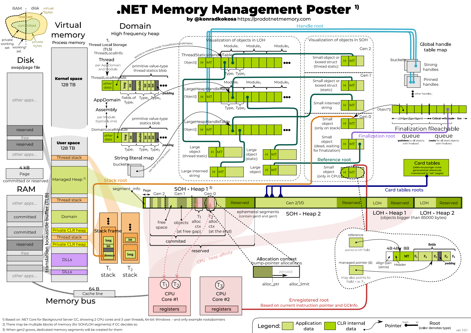 .NET Memory Management Diagram
